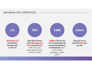 September 18-24, 2022 Is National Falls Prevention Week! &Raquo; Trip Fall National Stats