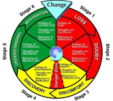 6 Reasons Change Is So Challenging &Raquo; Change Cycle1