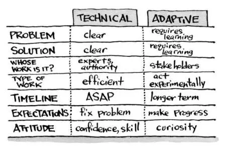 Adaptive Vs. Technical Problems &Raquo; 6F906C69 3B38 4F54 B232 0Ad038Ac5664 576X386