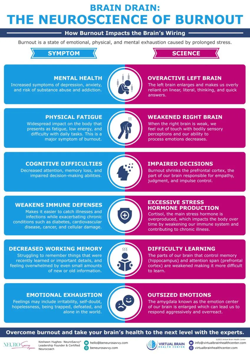 Burnout (Neurosavvy) &Raquo; Brain Drain The Neuroscience Of Burnout Final 1 Scaled 1 Scaled