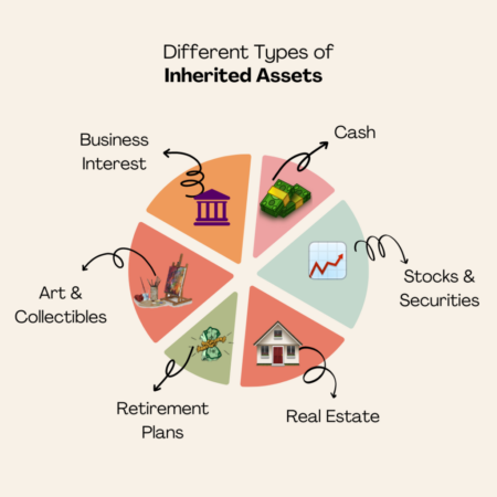 How To Manage A Sudden Lump Sum From An Inheritance &Raquo; Different Types Of Inherited Assets 1024X1024 1