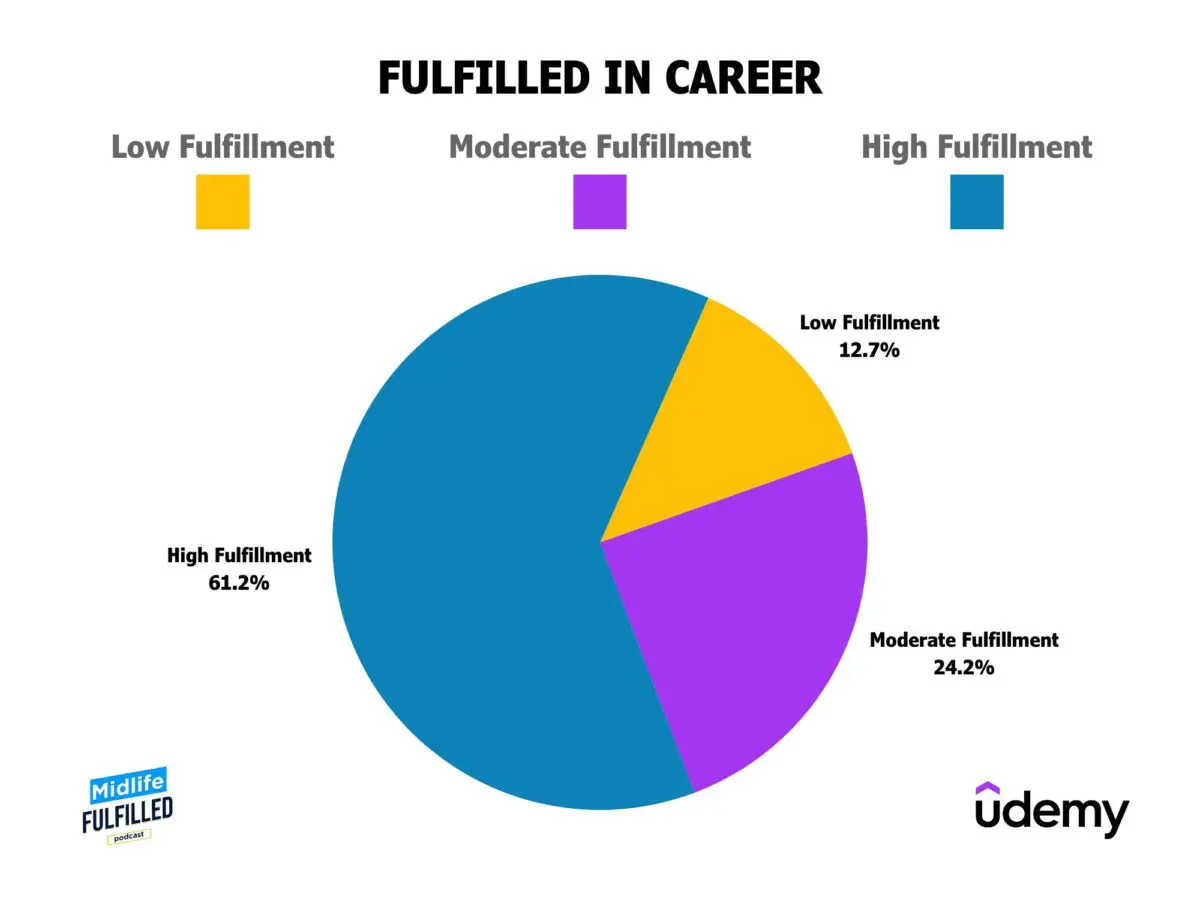 Career Fulfillment | Thriving In Midlife Report