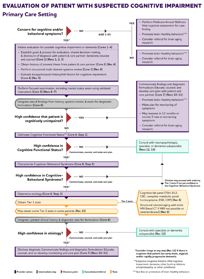 A Gift For Your Family Doctor From The Alzheimer’s Association &Raquo; Fig 2 Summary