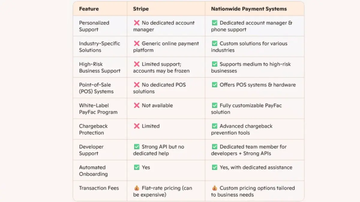 Comparing Stripe And Nationwide Payment Systems: Which Fits Your Business &Raquo; Rest Pos Blog.docx 8