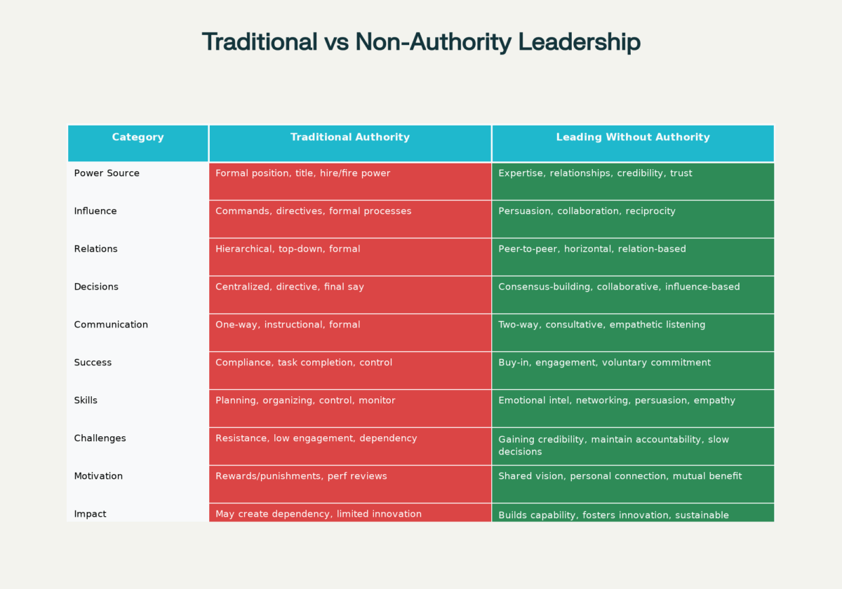 Traditional Authority Vs. Leading Without Authority: A Comprehensive Comparison