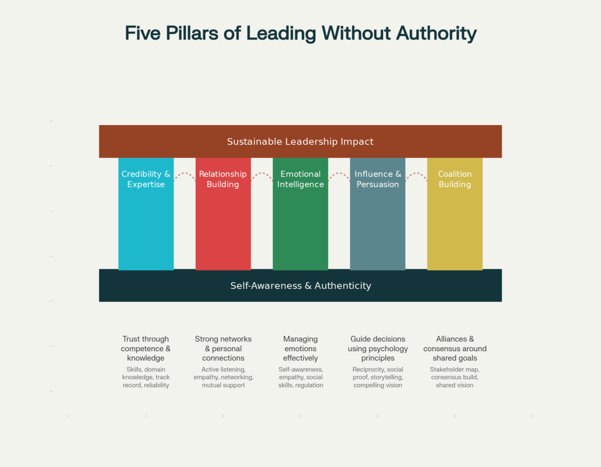 The Five Pillars Of Leading Without Authority: A Framework For Influence And Impact