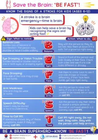 Save The Brain “Be Fast” &Raquo; Be Fast Infographic Scaled 1 318X450 1