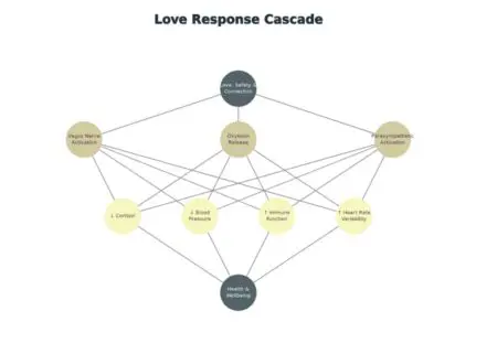 The Love Responseⓡ: How Love And Positive Emotions Shape Your Biology &Raquo; Screenshot 2026 01 01 At 6.04.00 Pm 1024X731 1