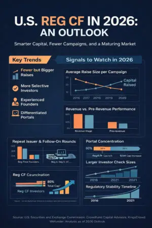 U.s. Reg Cf In 2026: An Outlook On Smarter Capital, Fewer Campaigns, And A Maturing Market &Raquo; Https3A2F2Fsubstack Post Media.s3.Amazonaws.com2Fpublic2Fimages2Fa15B4A3F 3F5B 4B69 Bf29 1A664C4D321C 1024X1536