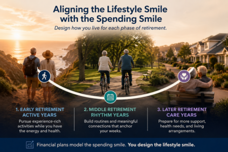 Aligning Your Lifestyle Smile With Your Spending Smile &Raquo; The Retirement Spending Smile 1024X683 1