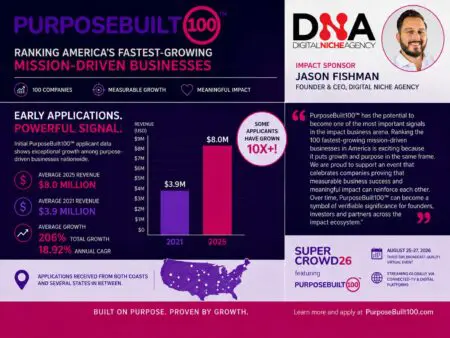 Early Purposebuilt100™ Applications Signal Strong Momentum For Ranking Of America’s Fastest-Growing Mission-Driven Businesses &Raquo; Https3A2F2Fsubstack Post Media.s3.Amazonaws.com2Fpublic2Fimages2F2B1Ca83D F251 455A A75A 3C37Acdaf570 1448X1086