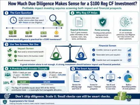Profitable Impact Investing Requires Due Diligence—But How Much Can You Afford Before Investing $100? &Raquo; Https3A2F2Fsubstack Post Media.s3.Amazonaws.com2Fpublic2Fimages2Fa3857A2A 5Fe6 4A0E Afb0 16E2Cef71484 1448X1086