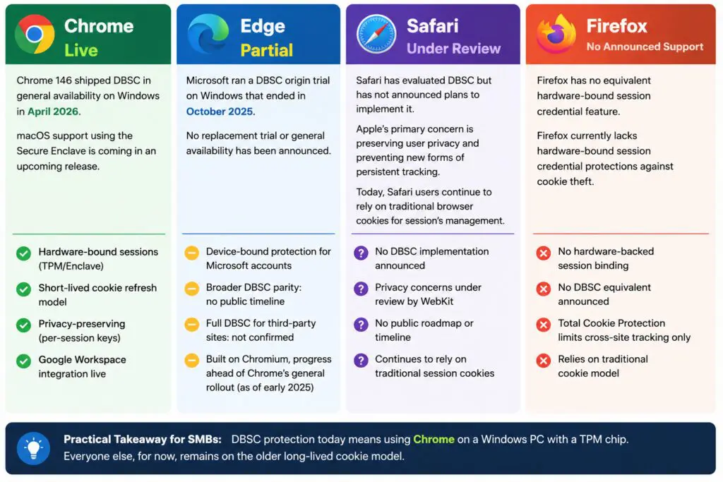 Hackers Steal Your Cookies. Chrome May Help Stop Session Cookie Theft! 1 Hackers Steal Your Cookies. Chrome May Help Stop Session Cookie Theft! &Raquo; Browser Adoption Of Session Cookie Theft Protection 1024X683 1 1