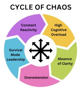A Playbook For Closing The Achievement Gap Without Burning Out Your Staff &Raquo; Cycle Of Chaos 270X300 1