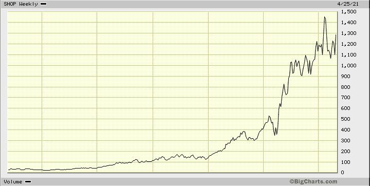 Shopify Stock Chart