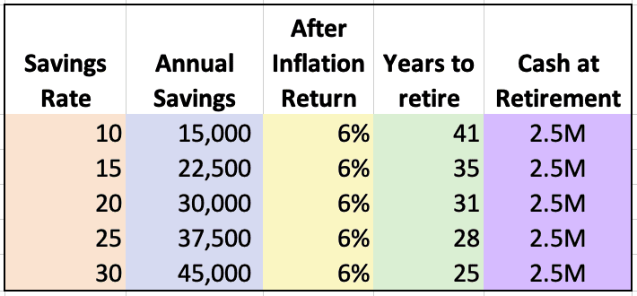 Retire Early