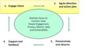 Engae Client-Agree Approach -Demonstrate -Feedback And Support