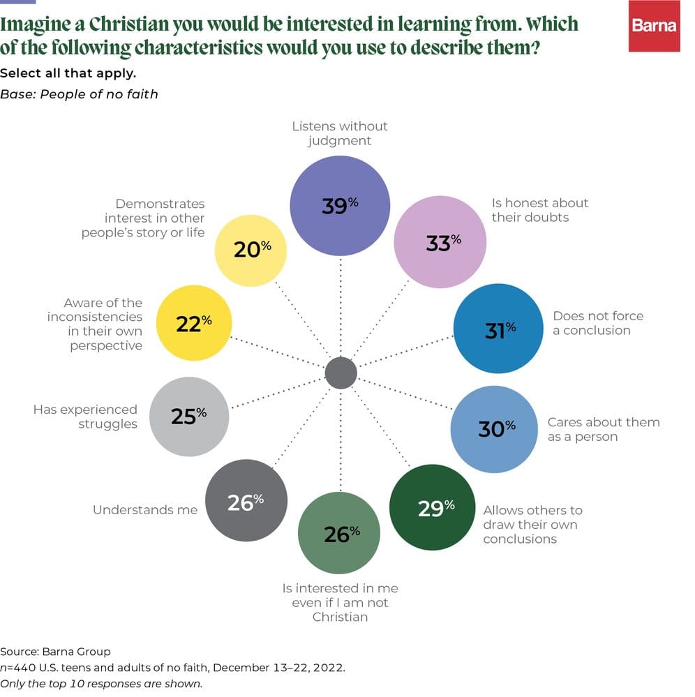 Are Young People Open To Faith Conversations? &Raquo; File 26