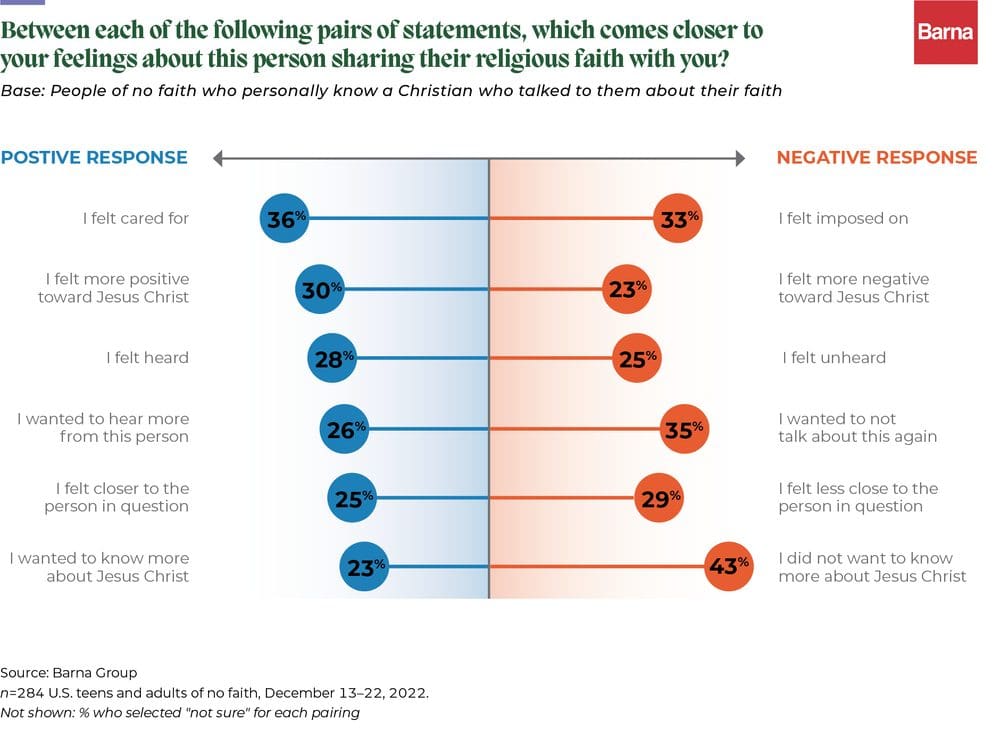 Are Young People Open To Faith Conversations? &Raquo; File 27