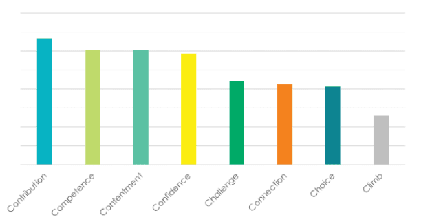 A Bar Graph That Shows What Employees Really Want