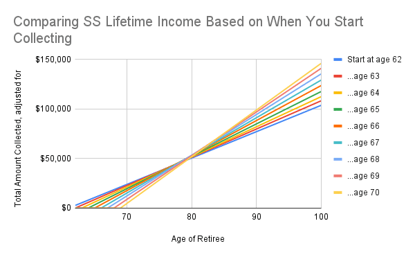 “When Should I Take Social Security?” &Raquo; Comparing Ss Lifetime Income Based On When You Start Collecting 1