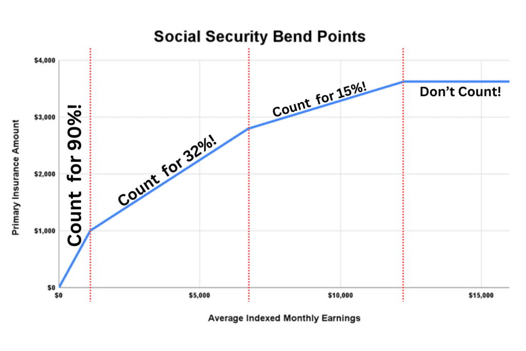 “When Should I Take Social Security?” &Raquo; Social Security Bend Points 1024X683 2