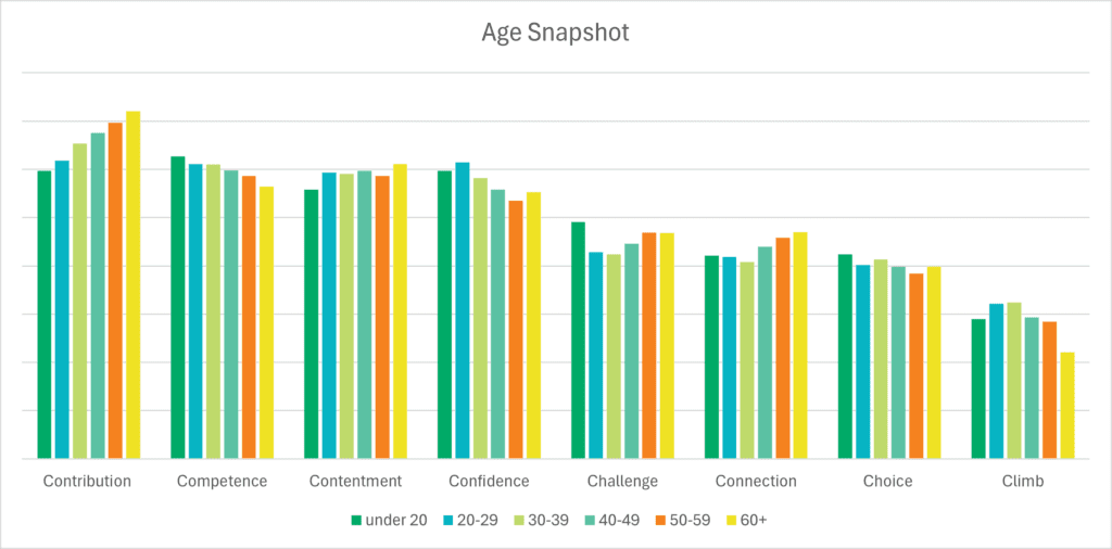 Unpacking 2024’S Career Development Trends: What 13,000+ Voices Reveal &Raquo; Age Shap Shot 1024X506 1