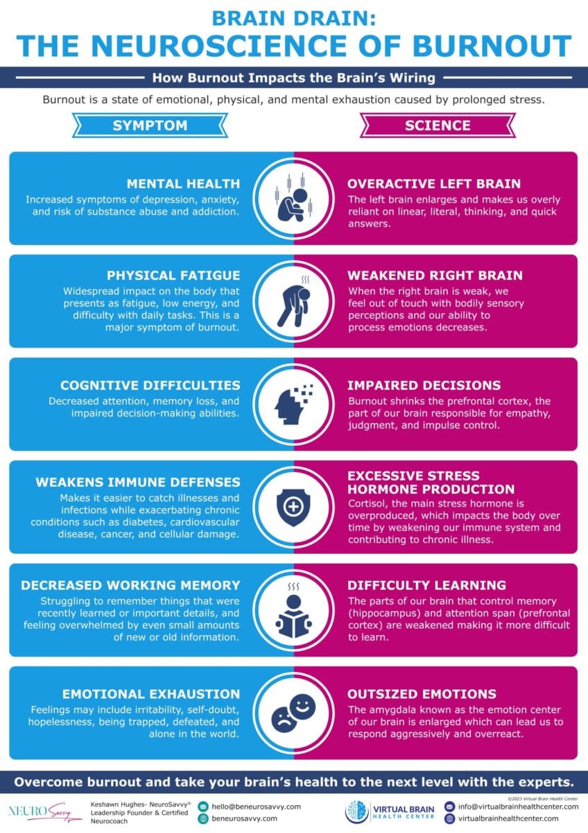Burnout (Neurosavvy) &Raquo; Brain Drain The Neuroscience Of Burnout Final 1 Scaled 1 Scaled