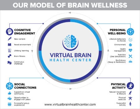 Our Model Of Brain Health &Raquo; Our Model Of Brain Wellness Scaled 1