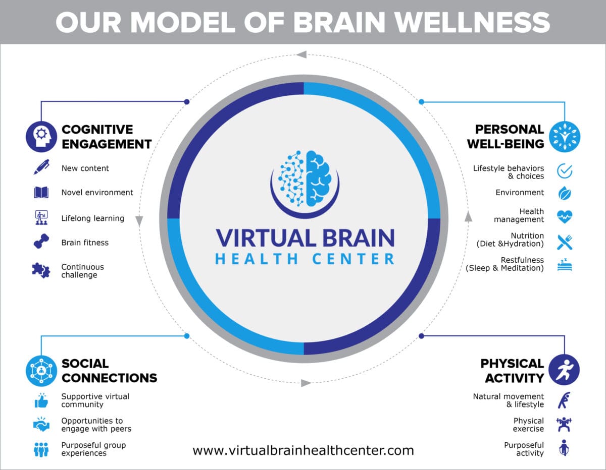 Our Model Of Brain Health &Raquo; Our Model Of Brain Wellness Scaled 1 Scaled