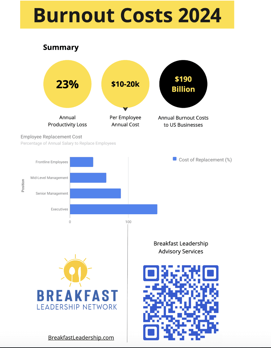 Employee Retention: Calculating The True Costs Of Burnout And Turnover &Raquo; Breakfastleadershipinfographicburnoutoct2024