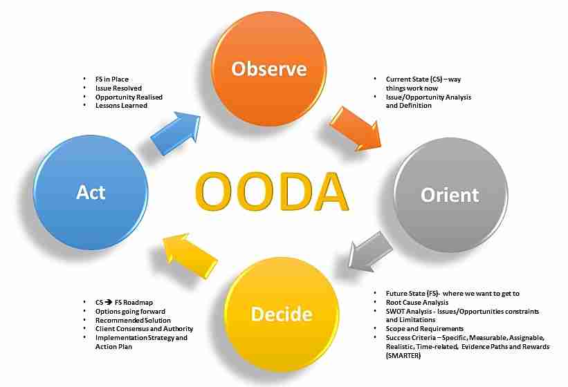 The Ooda Loop: A Fighter Pilot’s Secret To Lightning-Fast Leadership &Raquo; Oodaloop