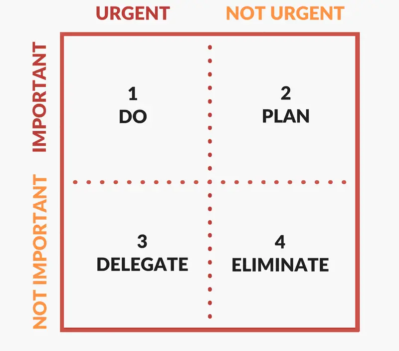 Eisenhower Grid